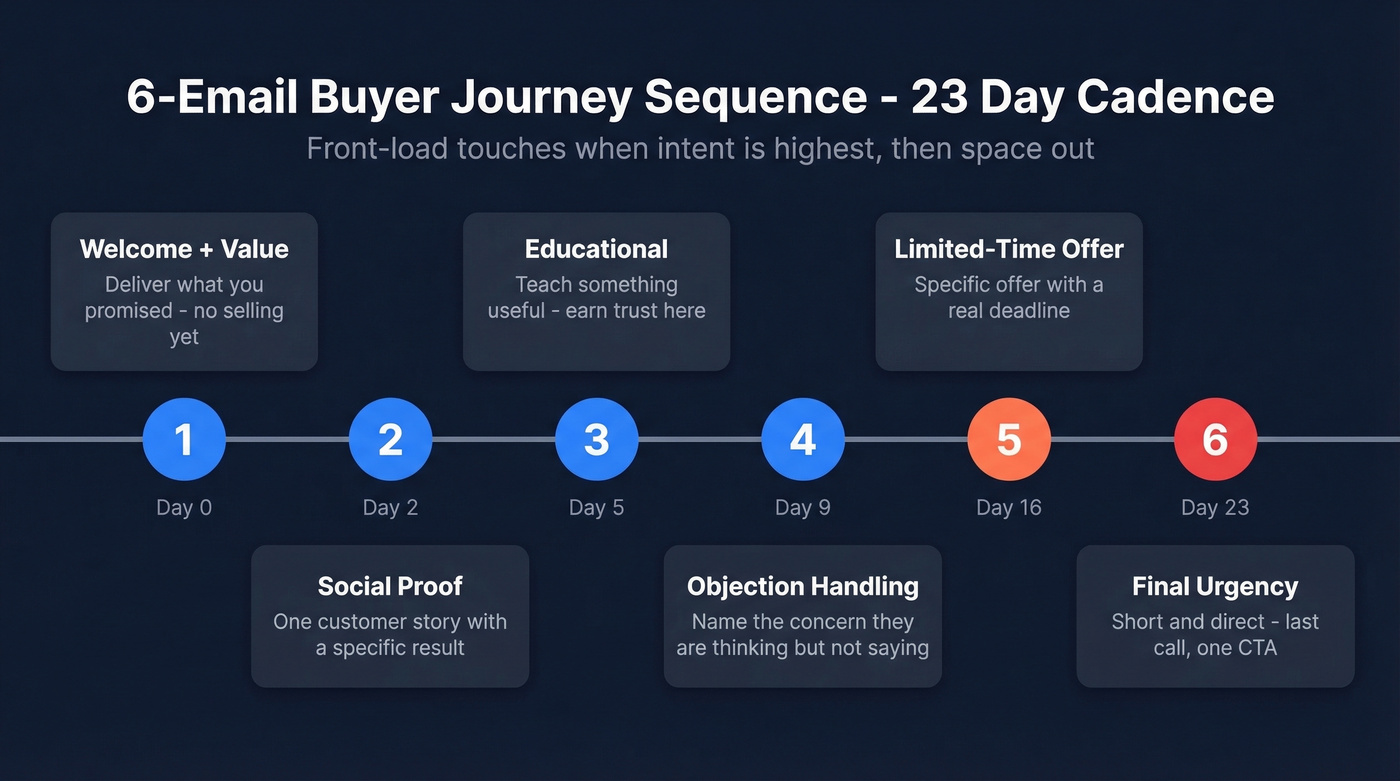 23-day email sequence timeline with day markers and purposes