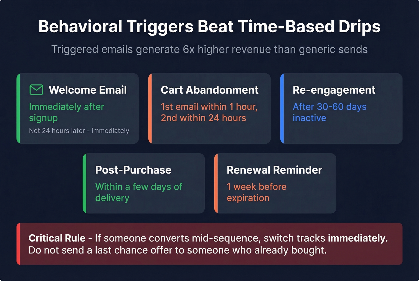 Behavioral trigger timing cheat sheet with branching logic