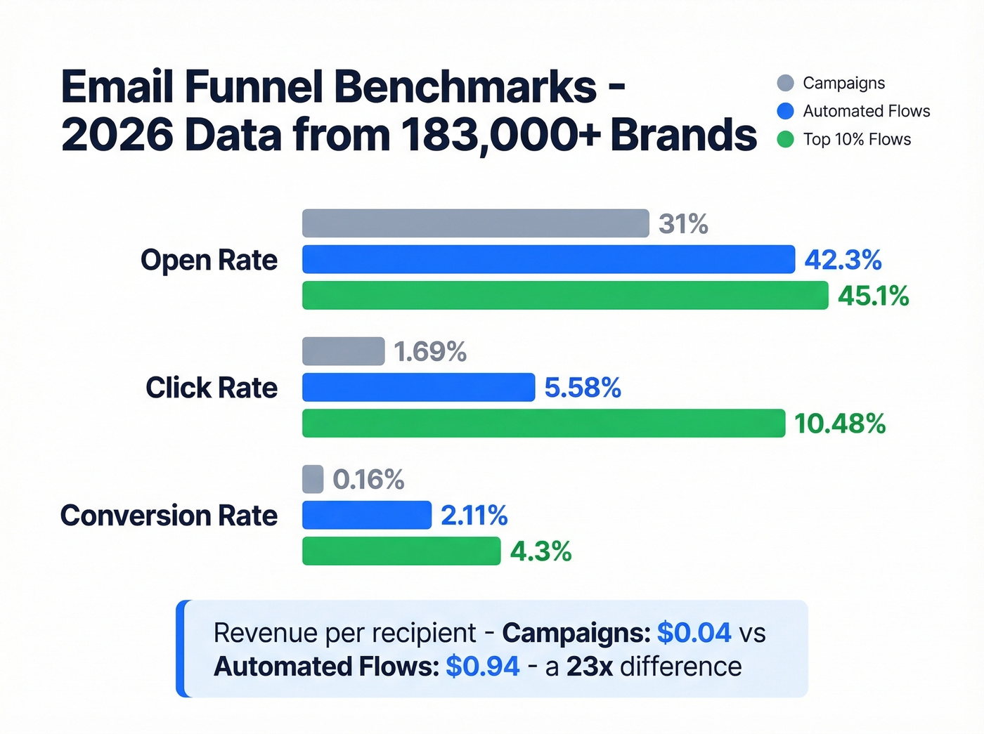 Campaign vs automated flow vs top 10% benchmark comparison chart