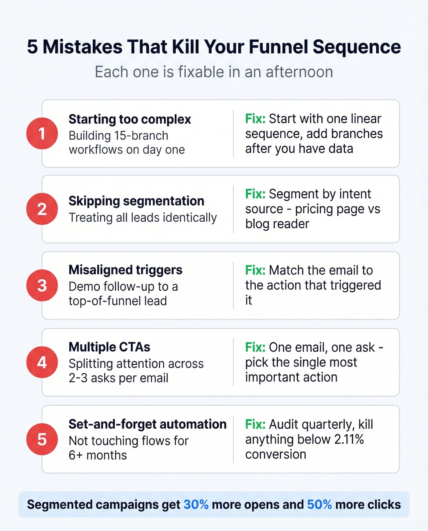 Five common funnel sequence mistakes with fix actions
