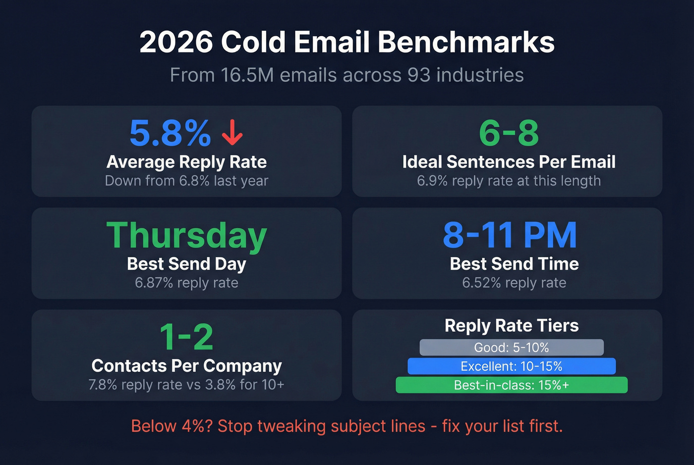 Key 2026 cold email benchmarks at a glance