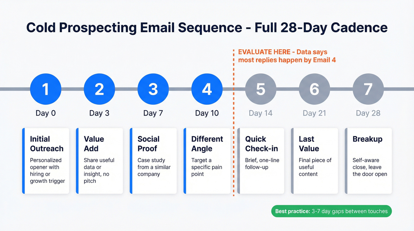 Visual timeline of 7-email cold prospecting cadence