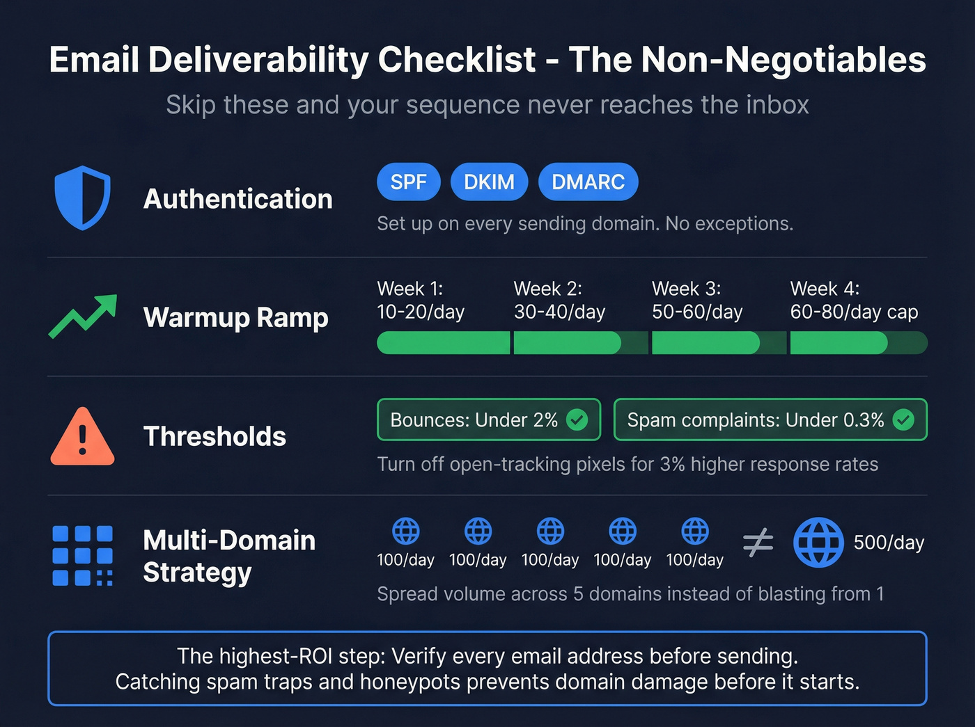 Deliverability checklist with thresholds and setup steps