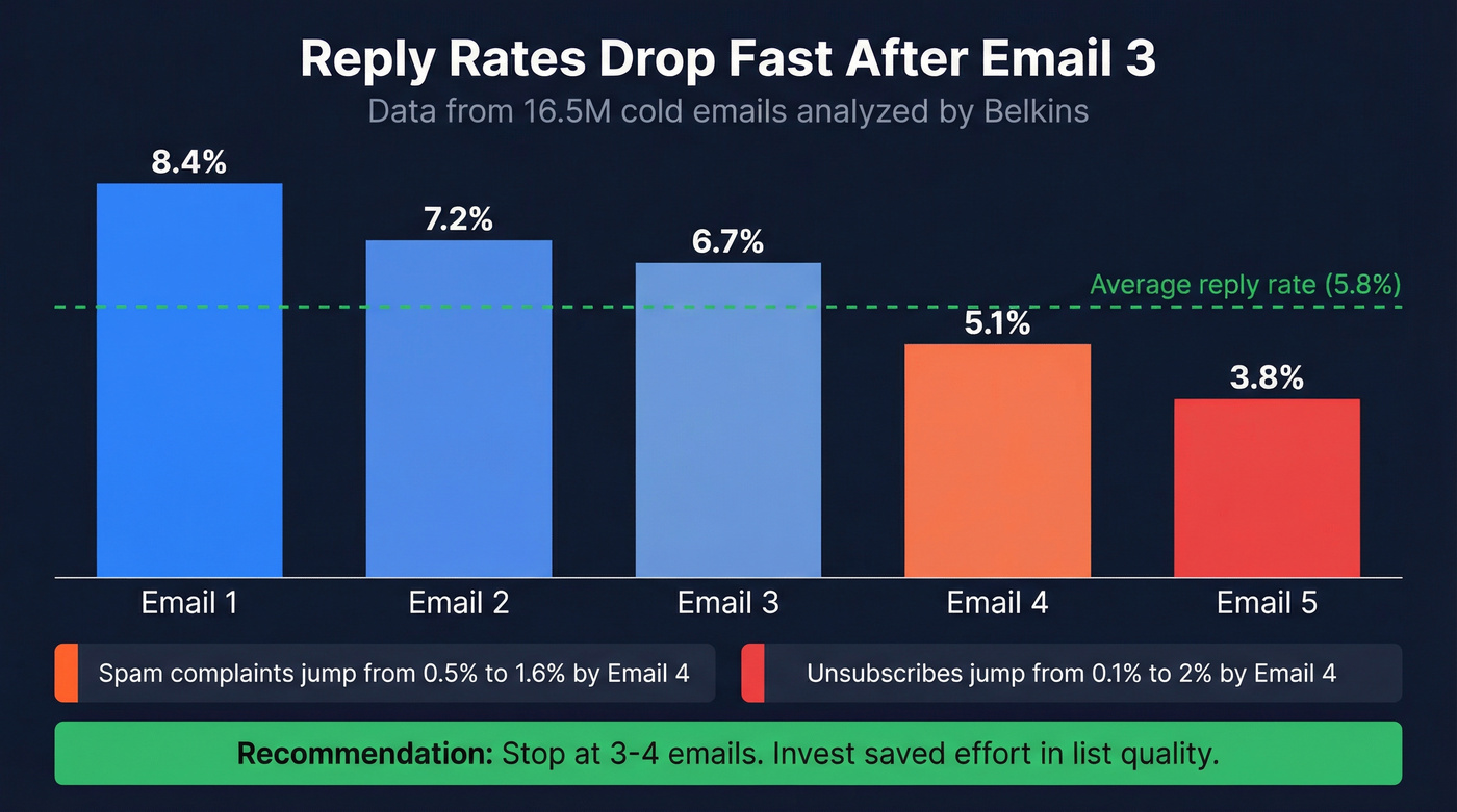 Reply rate decline across email sequence touches