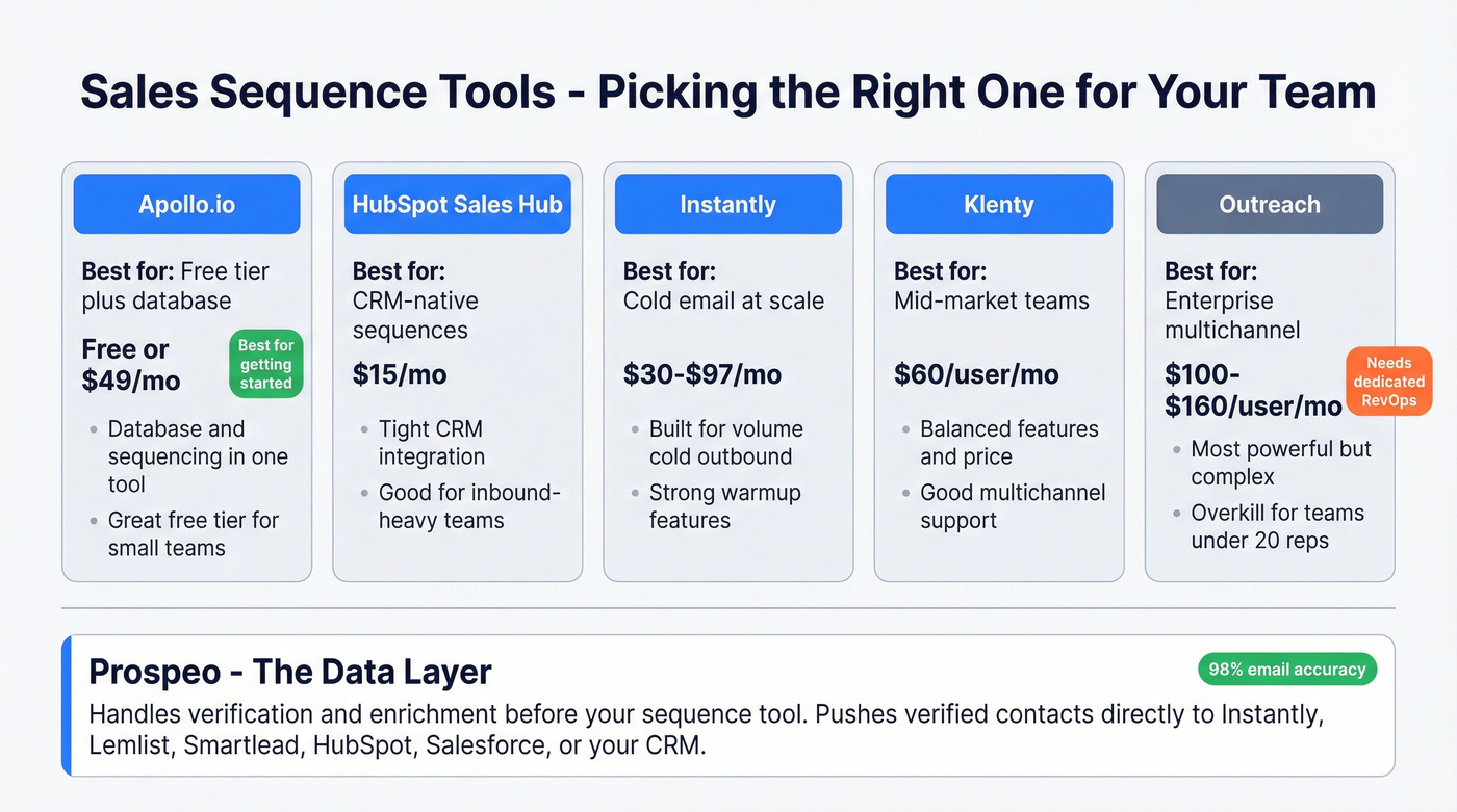 Sales sequence tools comparison by use case and price