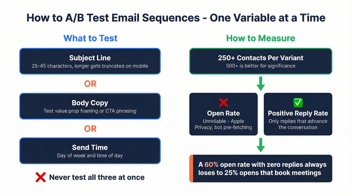 A/B testing framework for email sequences decision flow
