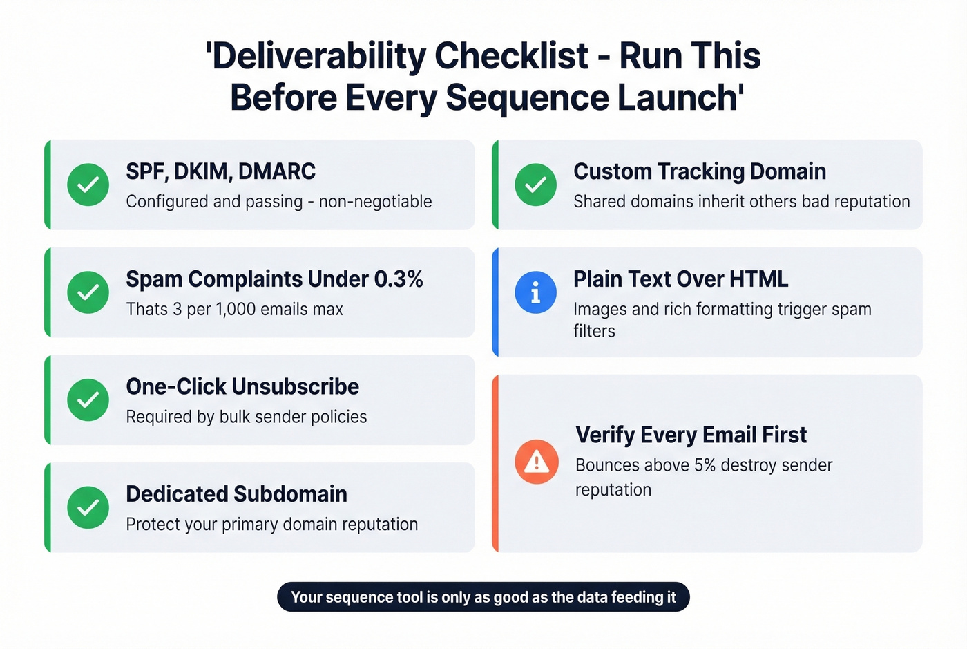Email deliverability checklist visual with pass fail indicators