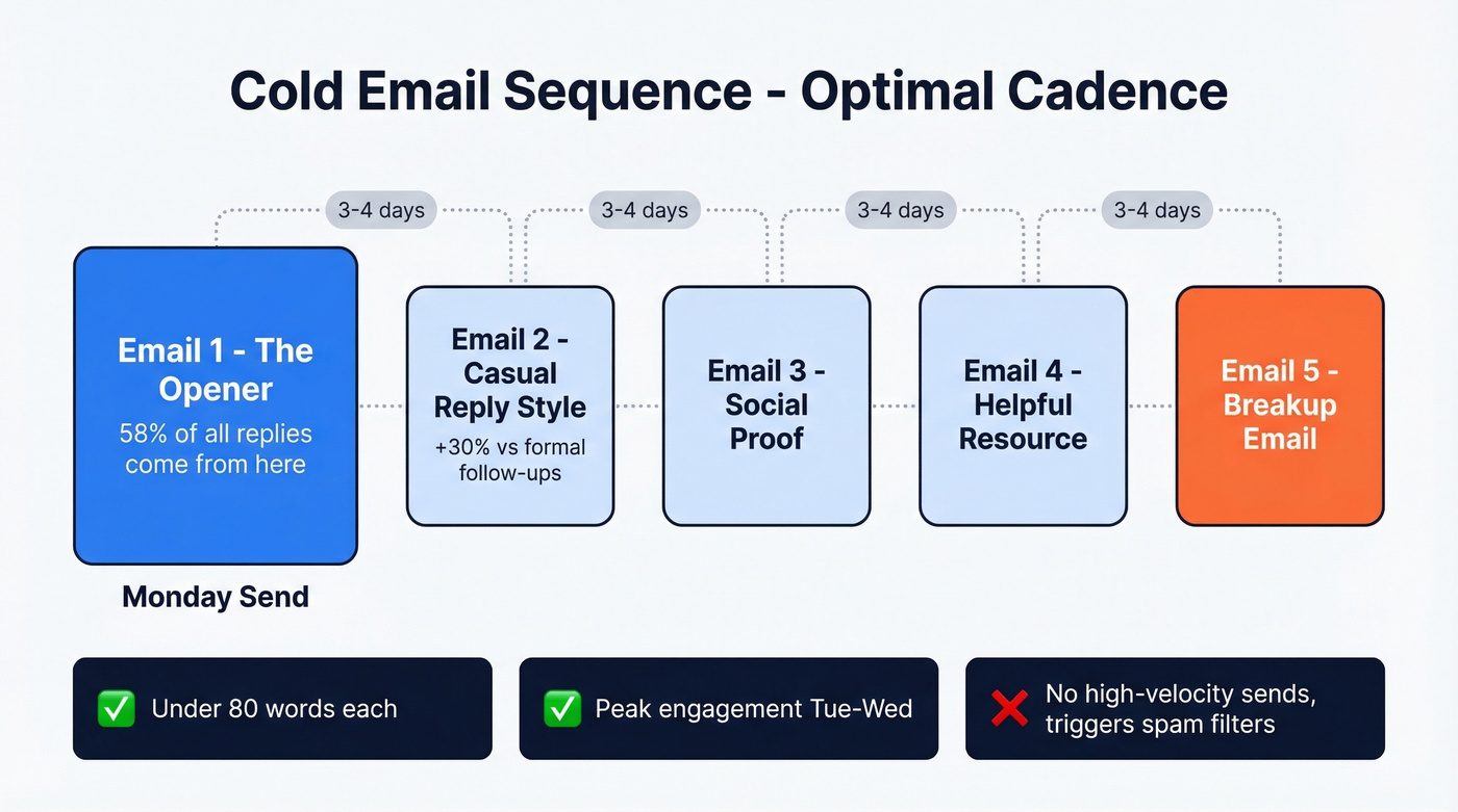 Optimal email sequence cadence and timing flow chart