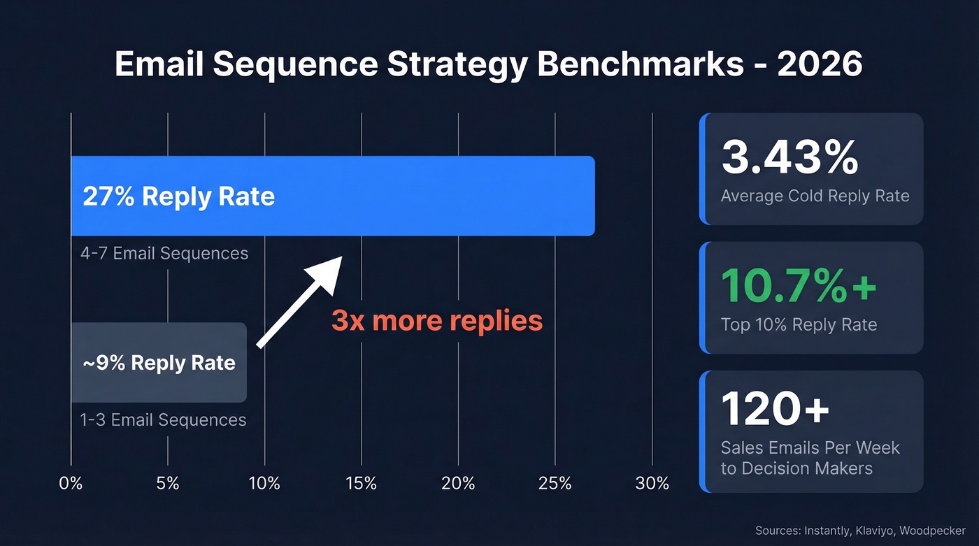 Email sequence reply rate comparison 4-7 vs 1-3 emails