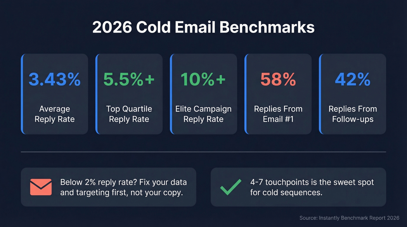 2026 cold email benchmark stats overview card