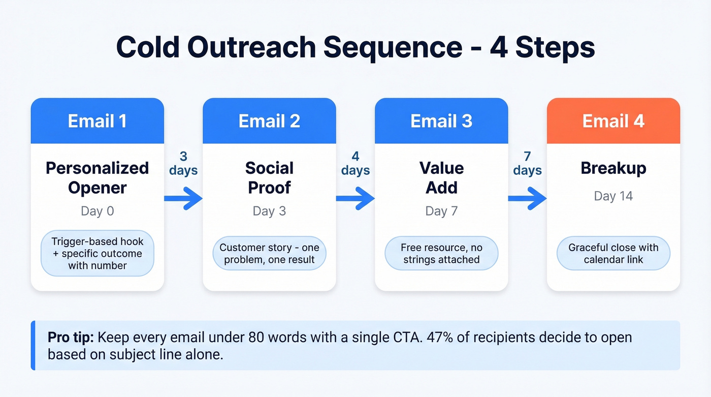 Four-step cold outreach email sequence flow chart