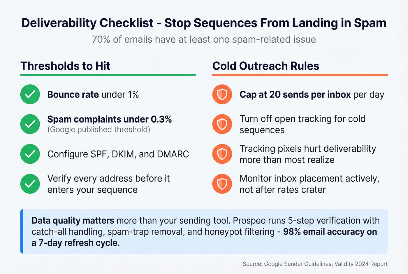 Email deliverability checklist with thresholds and tips