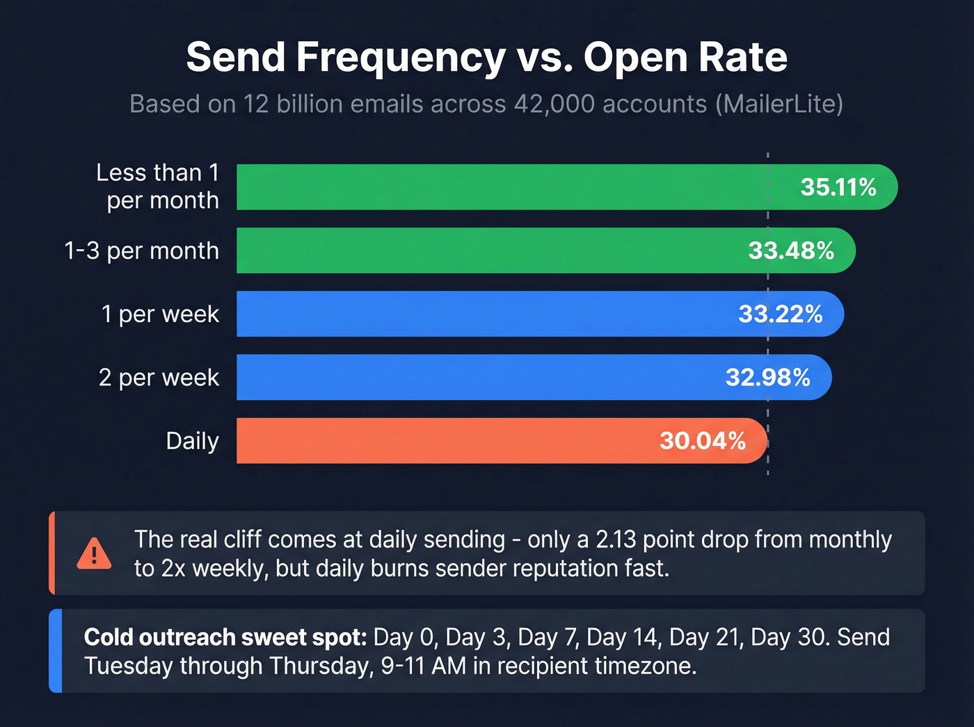 Email frequency vs open rate bar chart visualization