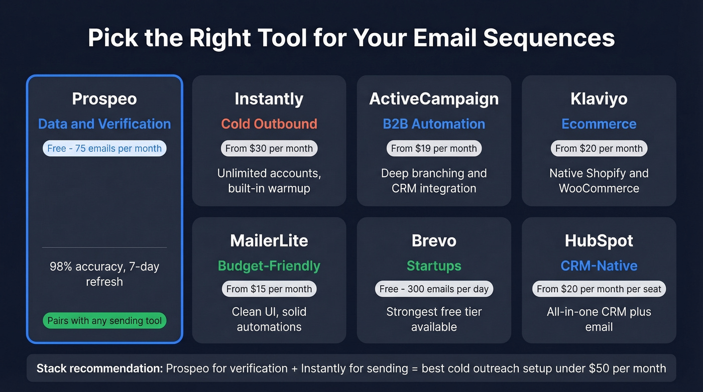 Email sequence tools comparison grid by use case
