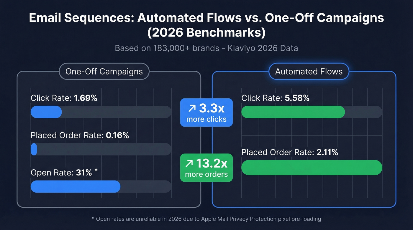 Automated flows vs campaigns benchmark comparison chart