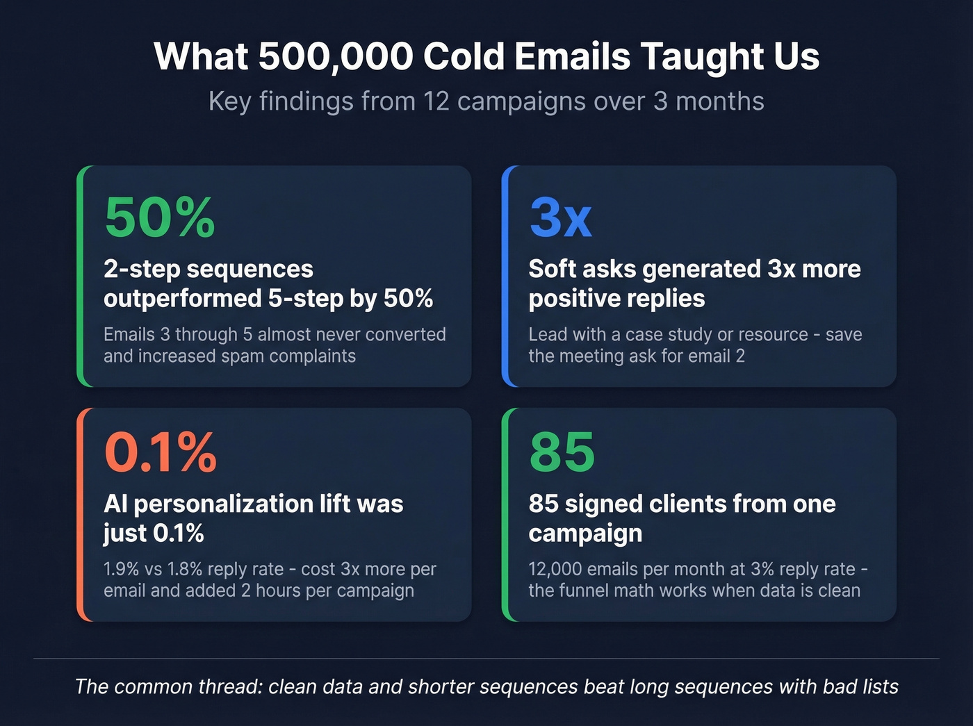Key findings from 500K cold email sends dataset