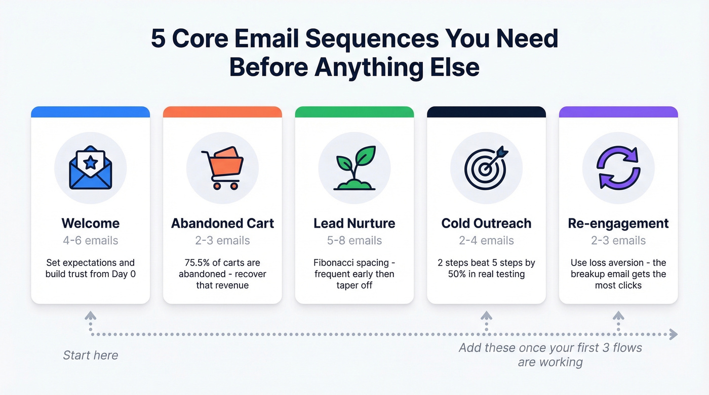 Visual overview of five core email sequence types