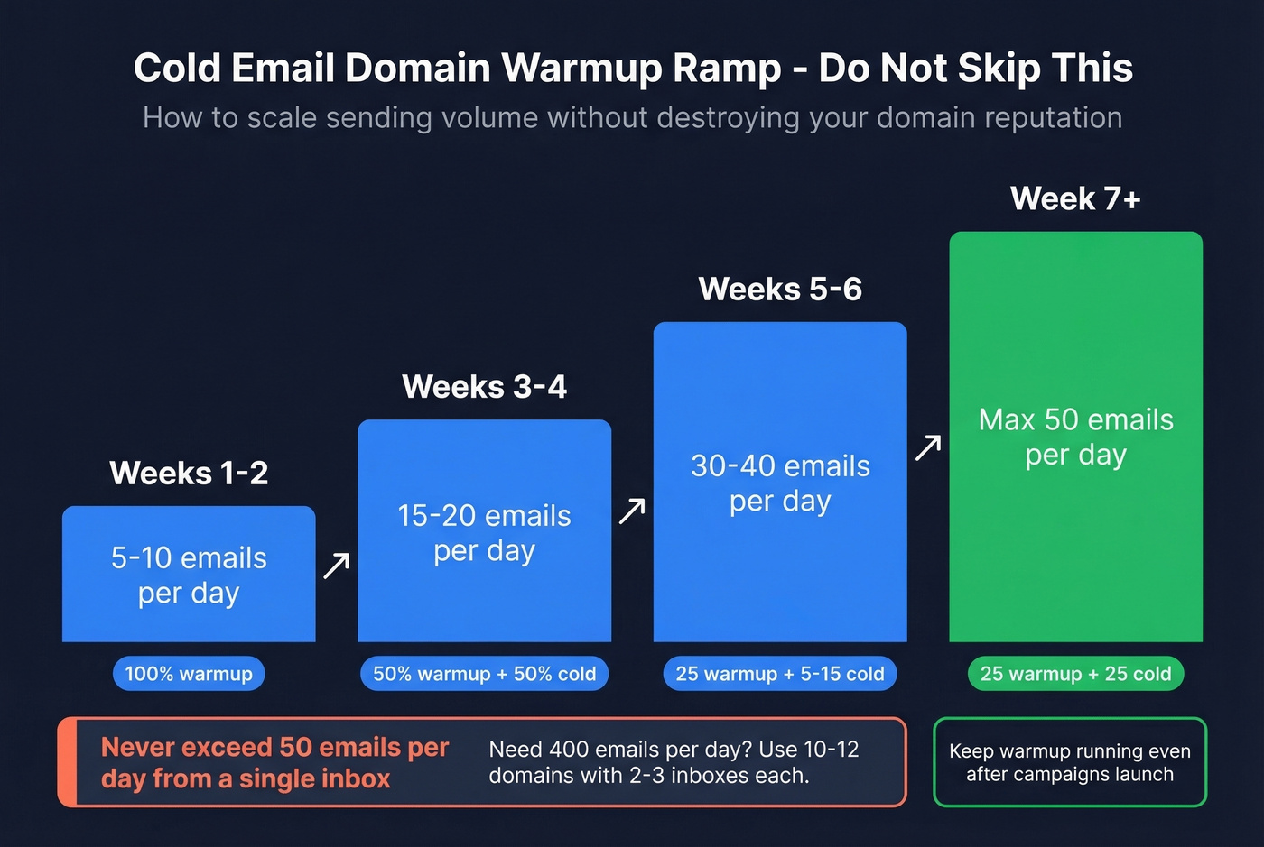 Cold email domain warmup ramp schedule visualization