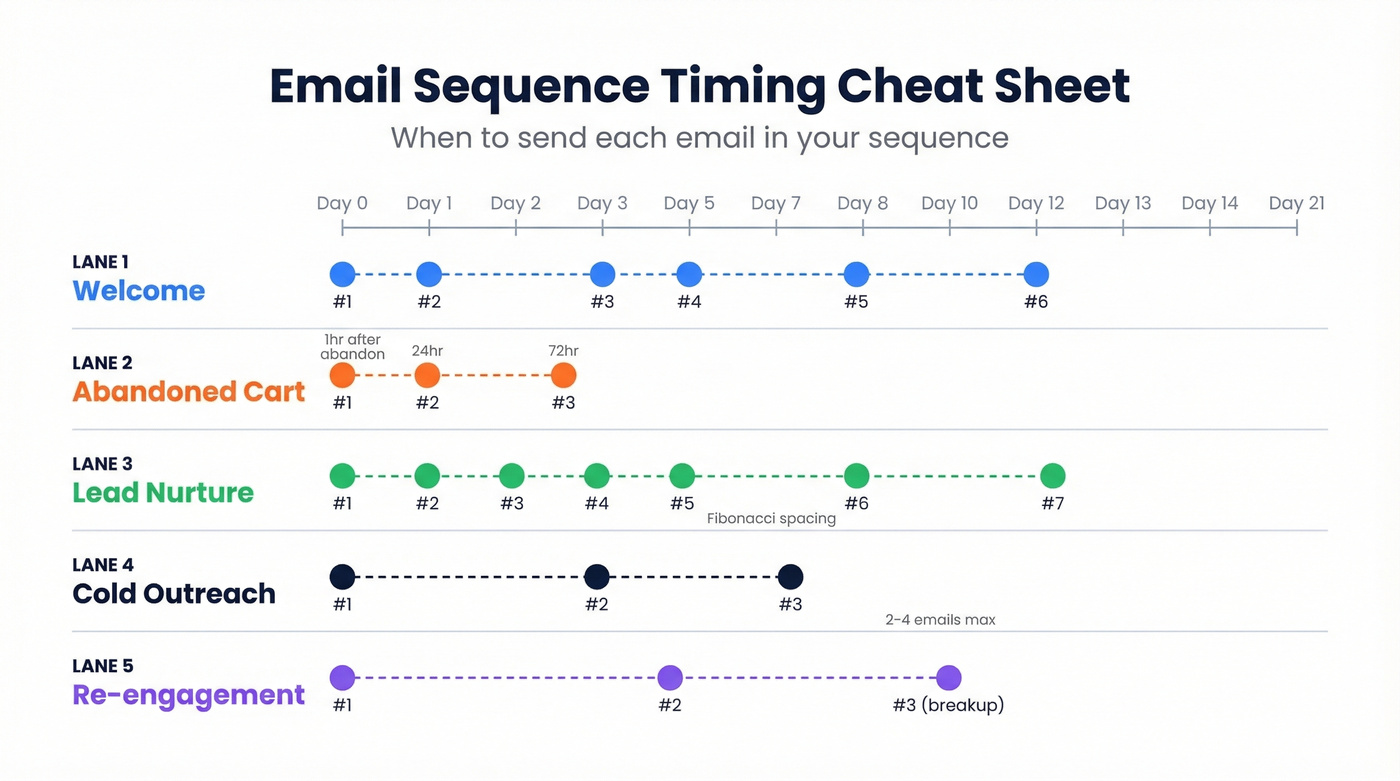 Visual timeline of email sequence cadences by type