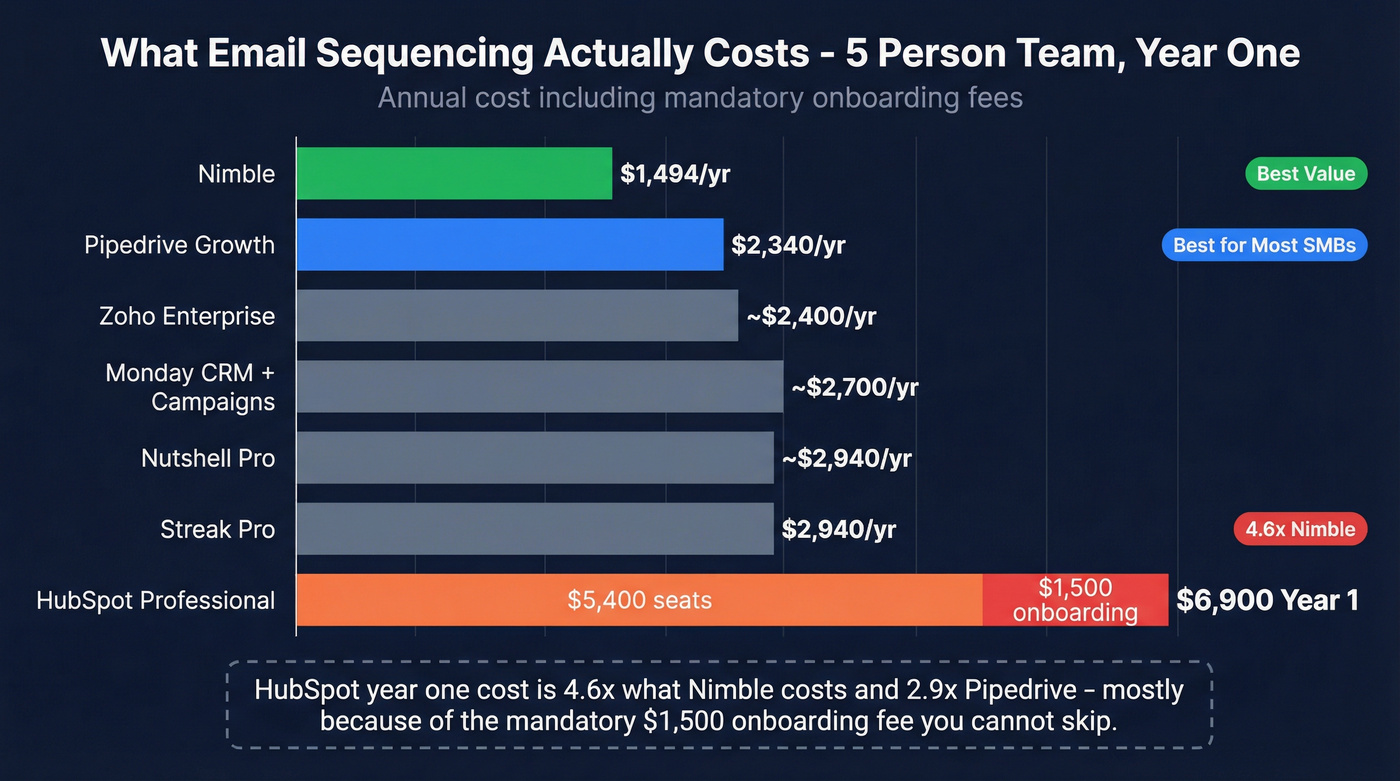 Annual cost comparison for a five-person sales team