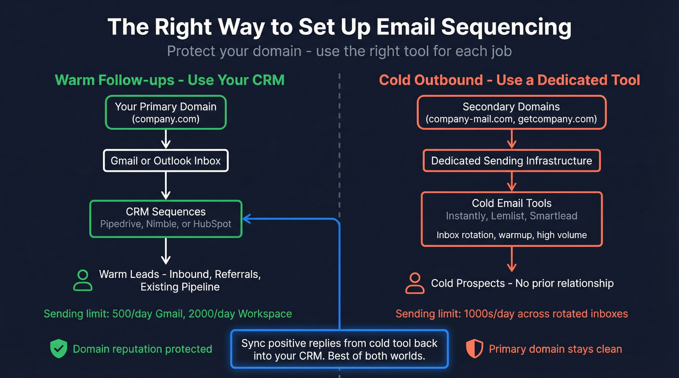 Recommended architecture for warm versus cold email sending