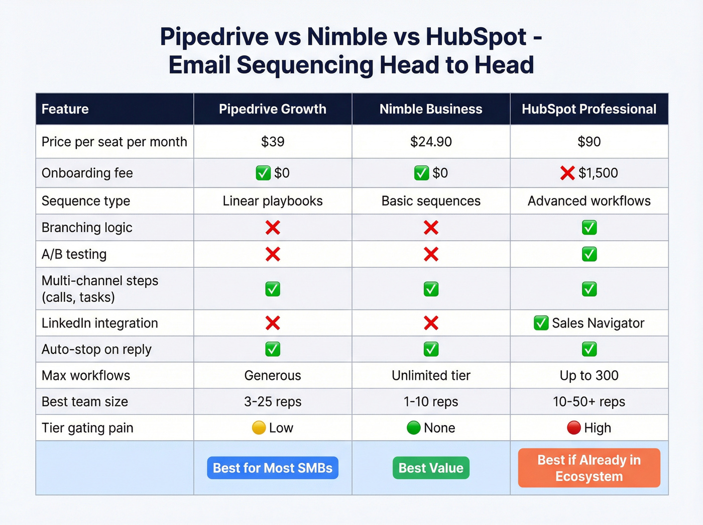 Feature matrix comparing top three CRMs for sequencing