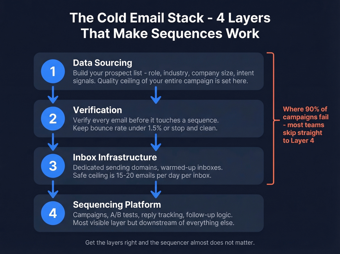 Four-layer cold email stack diagram from data to sequencing