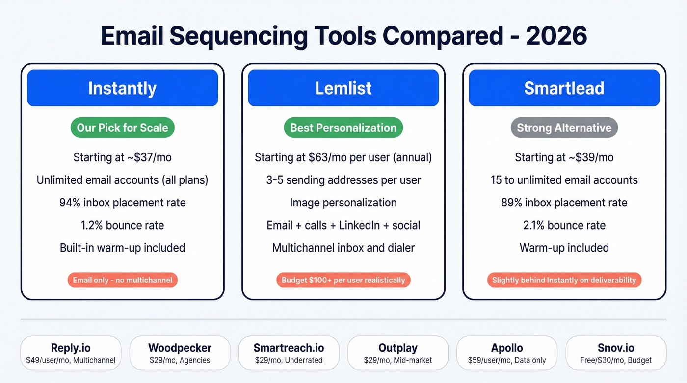 Visual comparison of top email sequencing tools by price and features