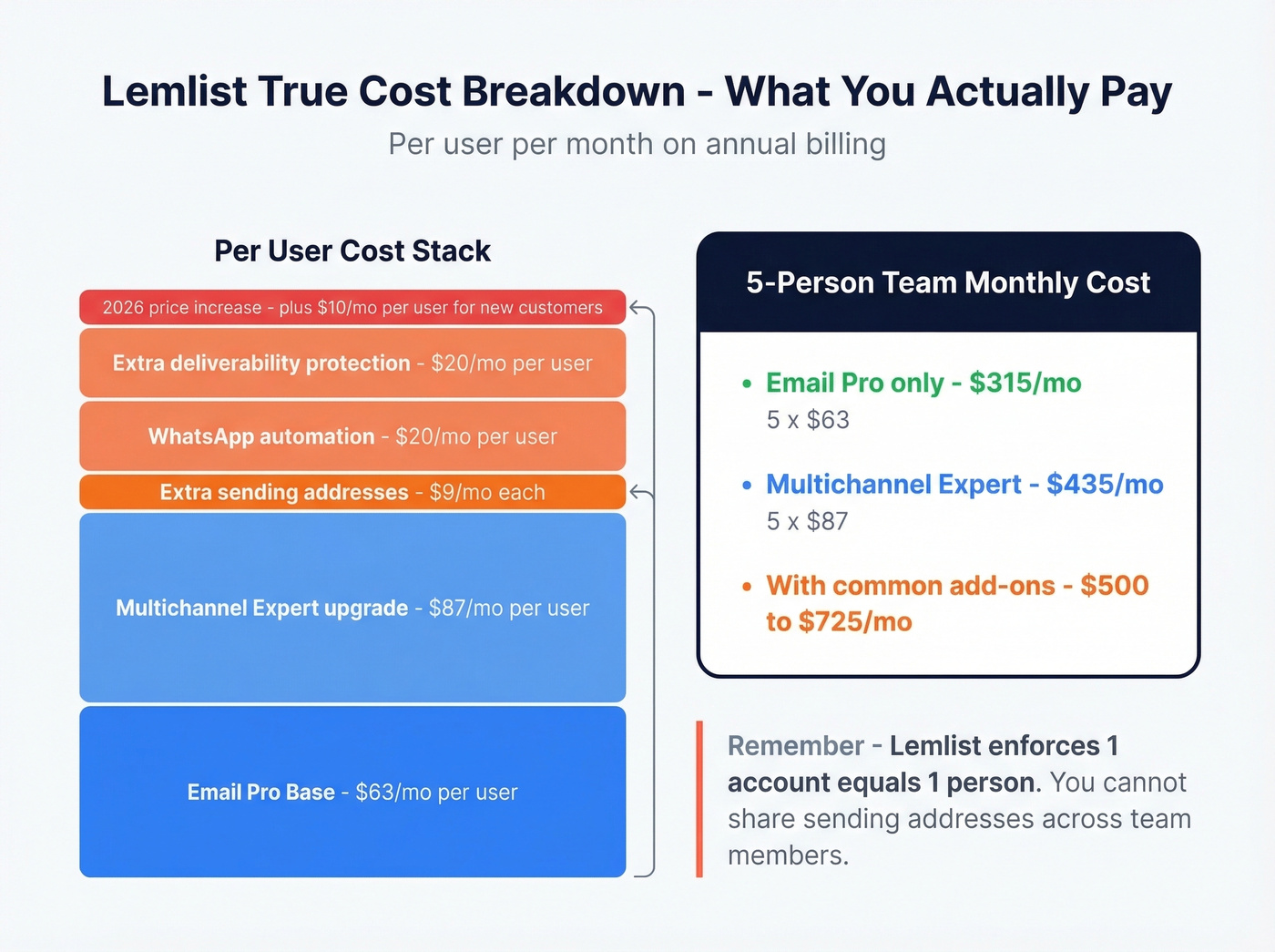 Lemlist true cost breakdown showing base price plus add-ons