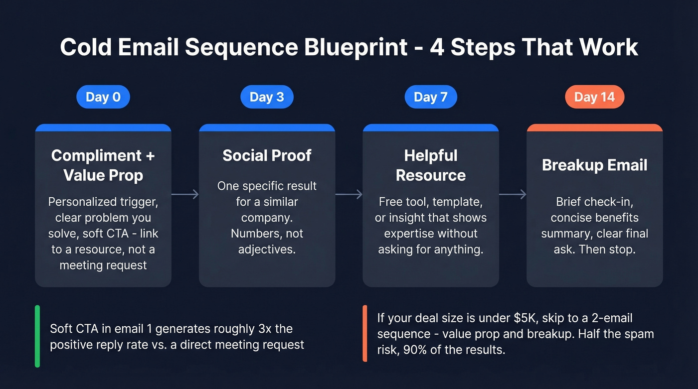 Four-step cold email sequence blueprint with timing