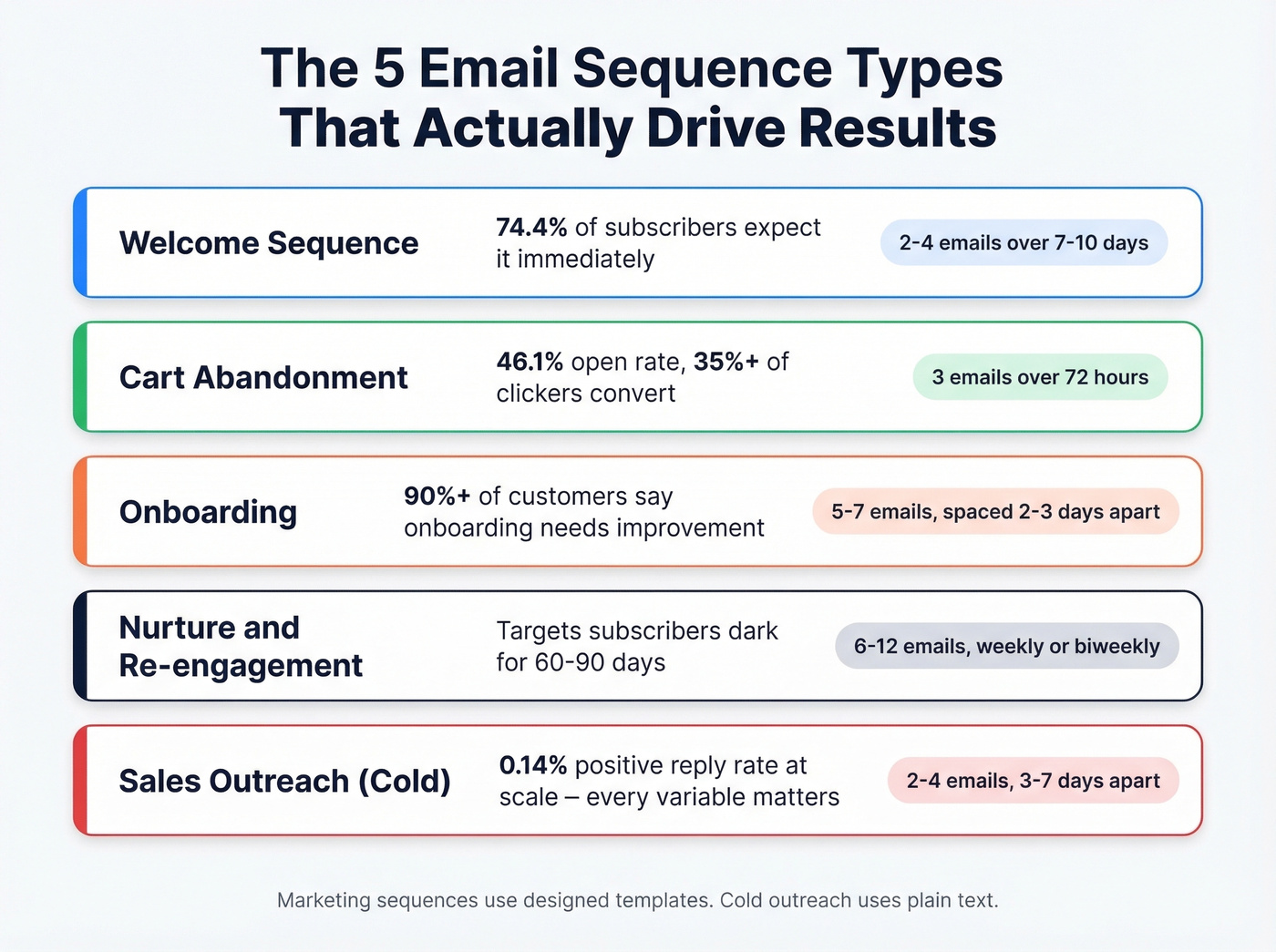 Five email sequence types with key metrics and use cases