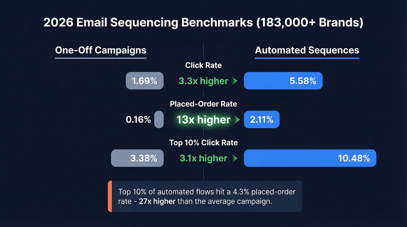 Automated flows vs one-off campaigns benchmark comparison