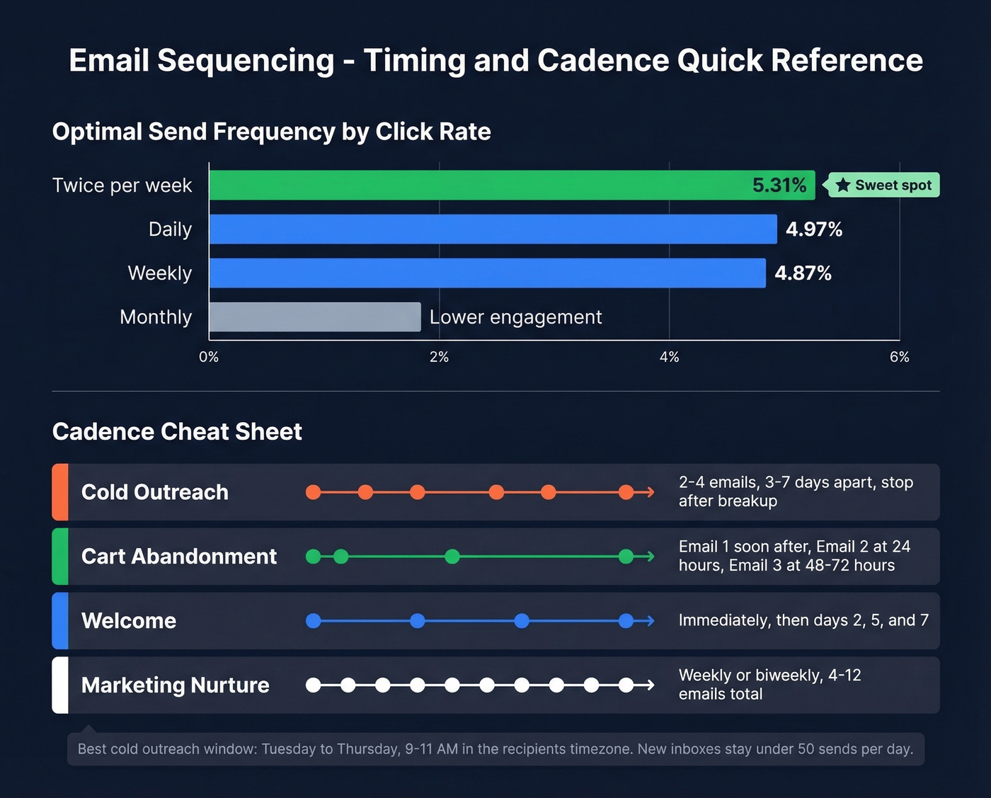 Email cadence reference guide with optimal timing data
