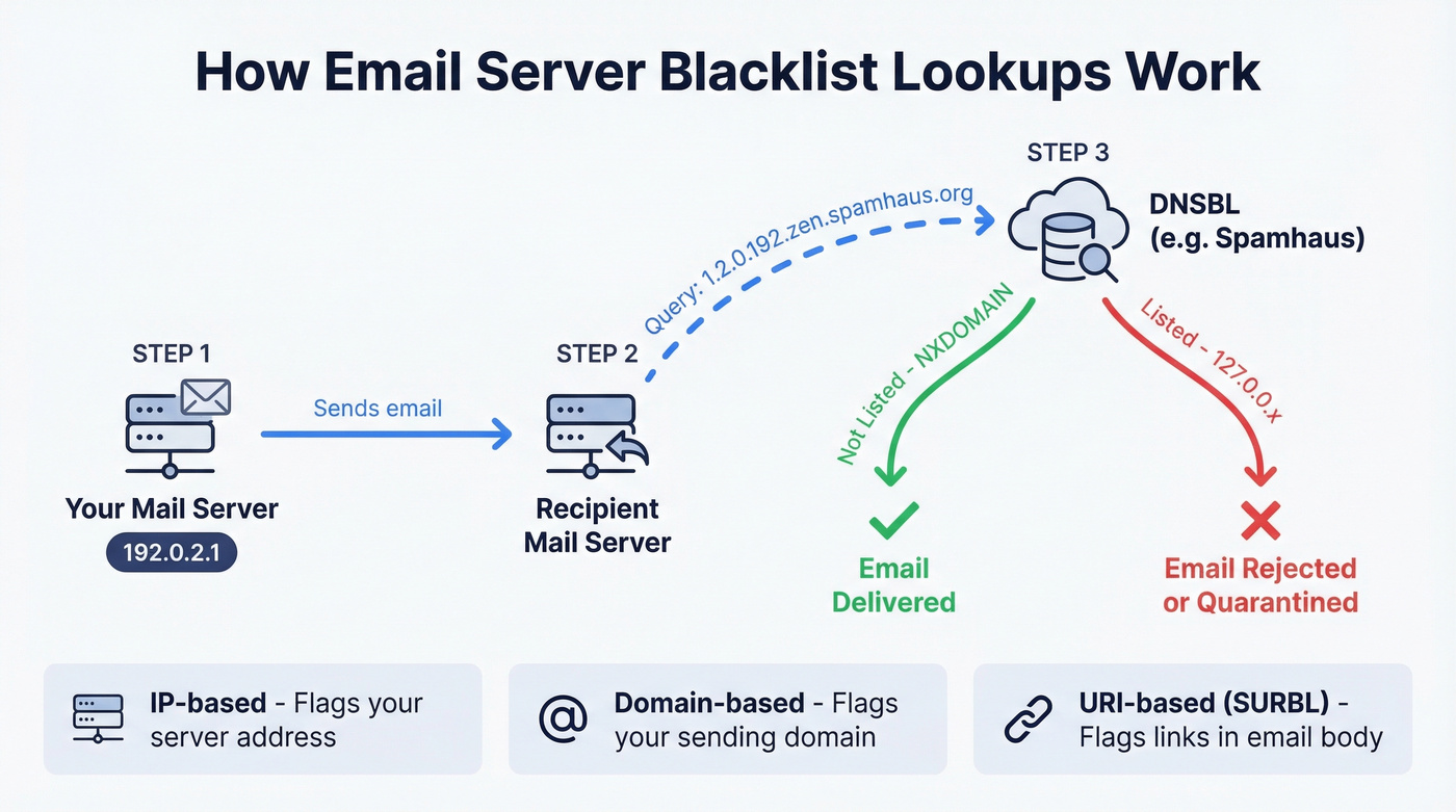 How DNSBL lookup works when sending an email
