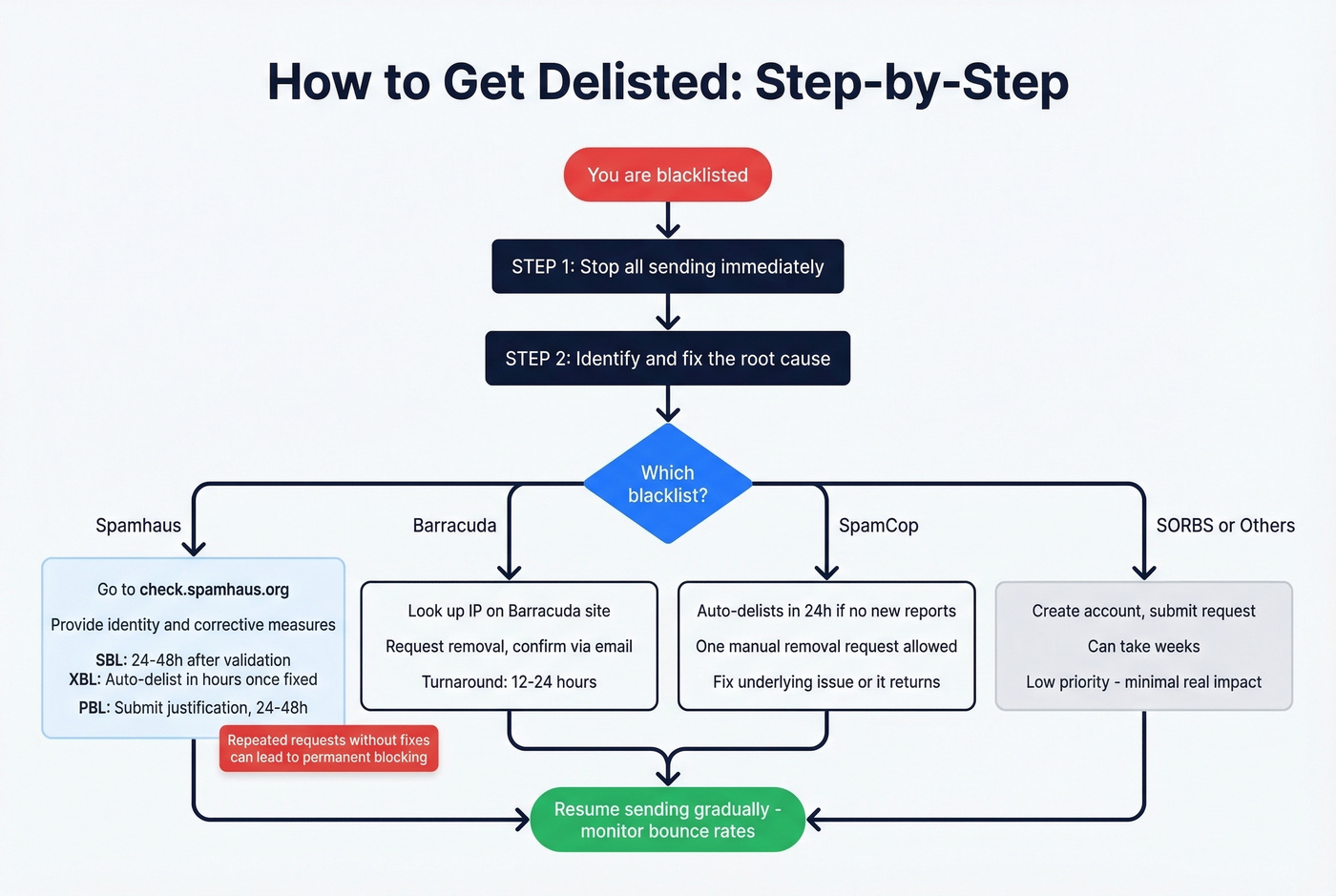Step-by-step delisting process for major blacklists
