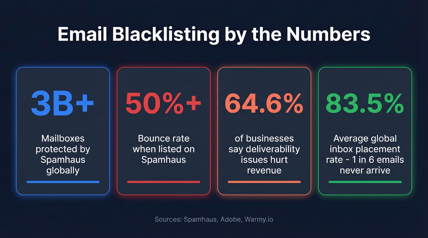 Key email blacklist statistics and impact numbers