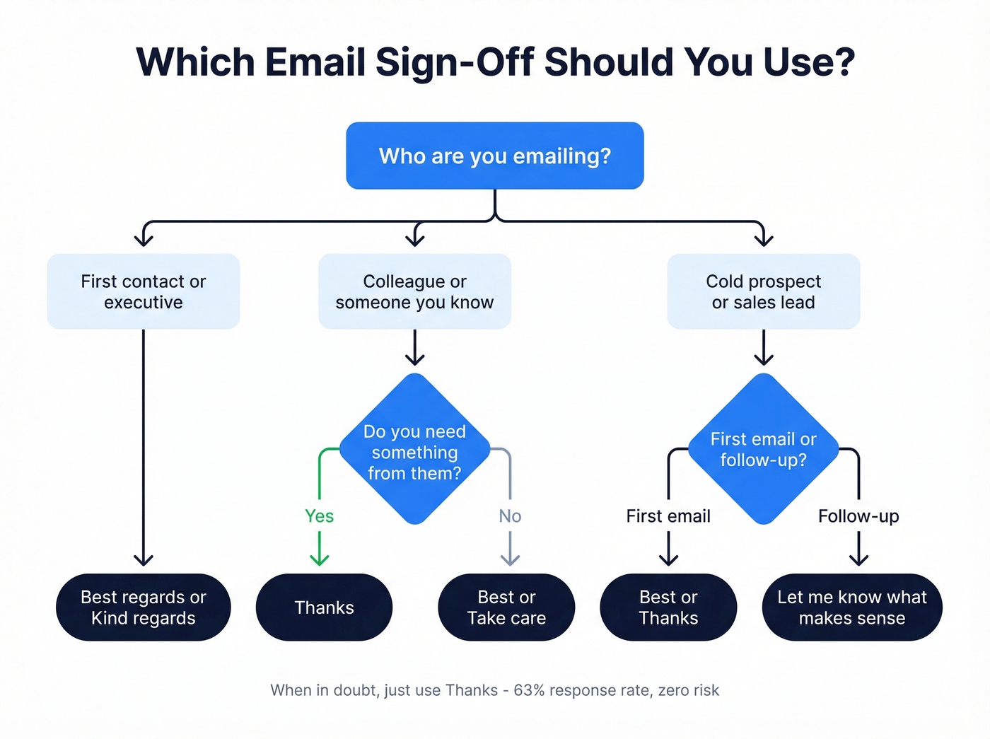 Decision tree for choosing the right email sign-off