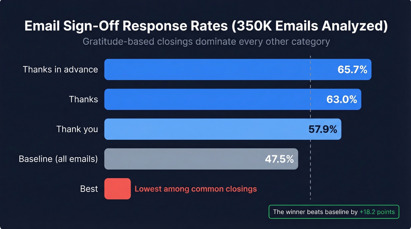 Bar chart showing email sign-off response rates from 350K emails
