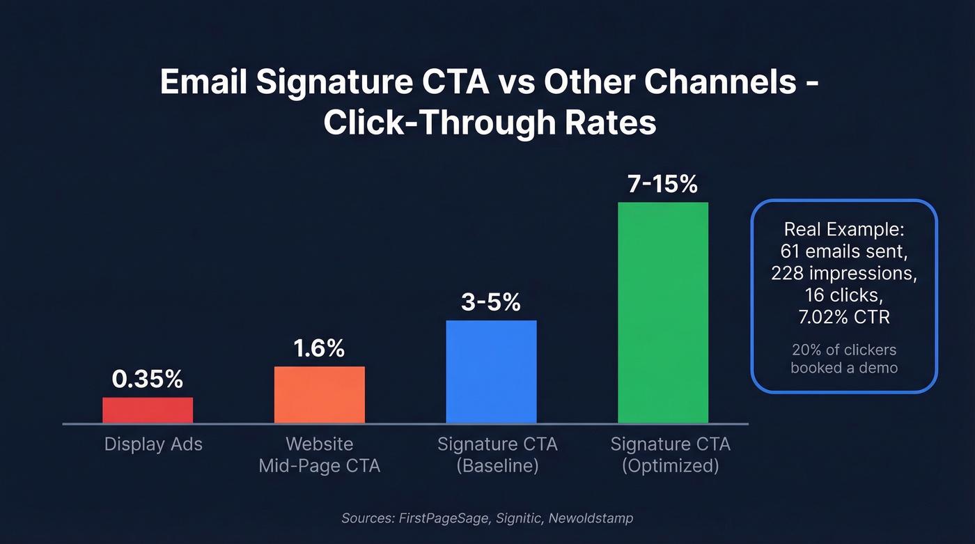 Email signature CTA click-through rate benchmarks comparison