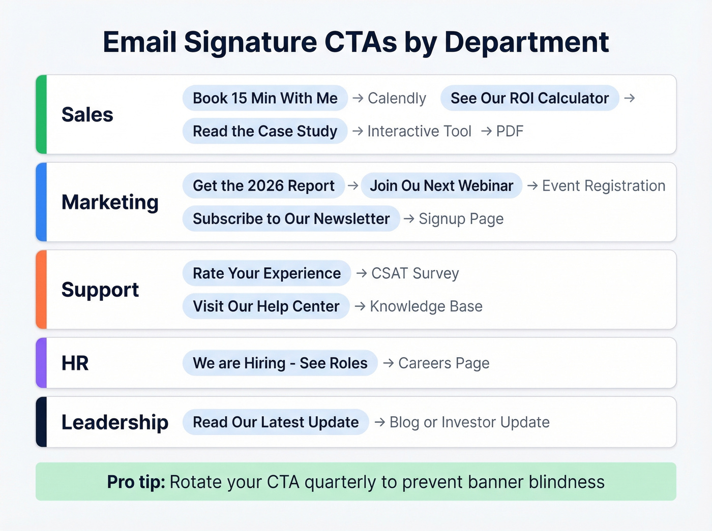 Department-specific email signature CTA examples grid