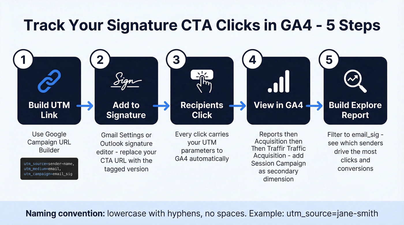 Five-step UTM tracking workflow for signature CTAs in GA4