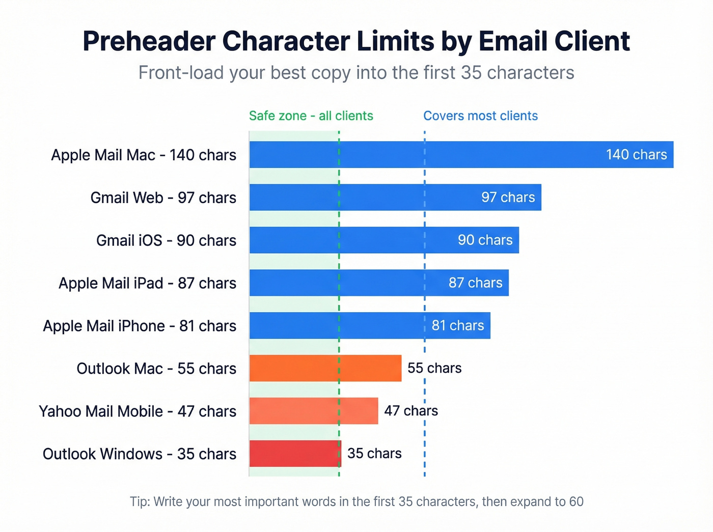 Email client preheader character limits horizontal bar chart