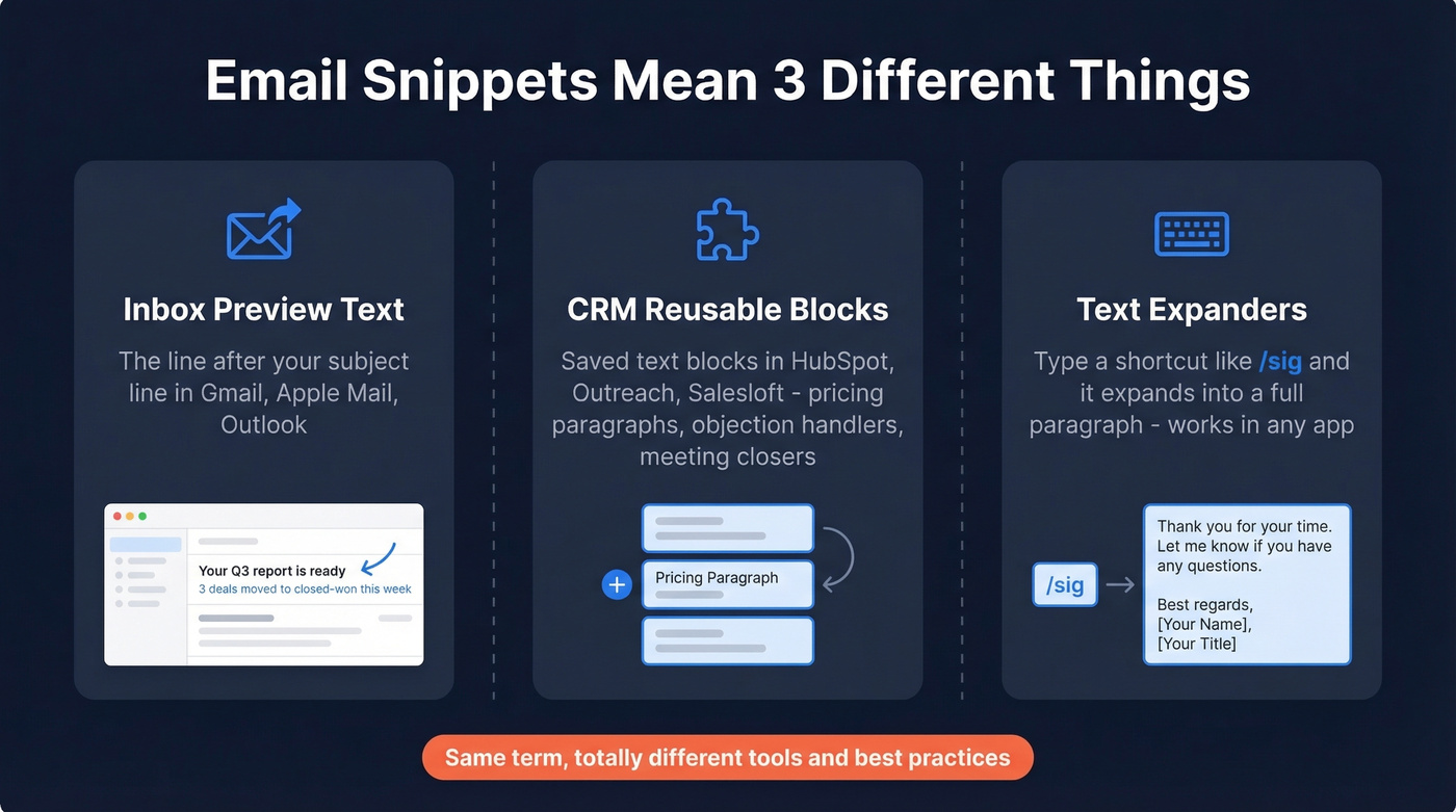 Three different meanings of email snippets explained visually