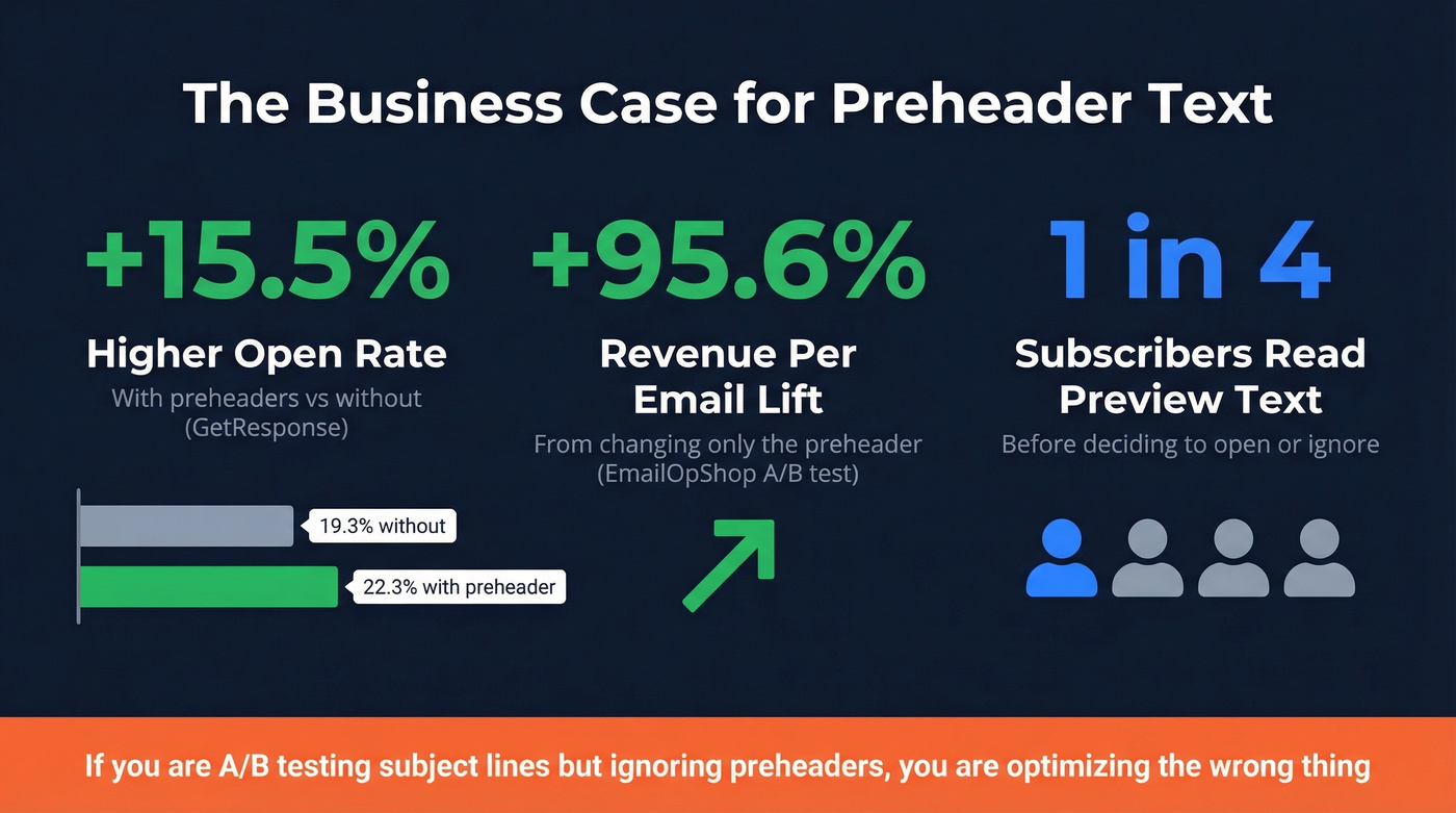 Preheader text impact statistics and benchmark data