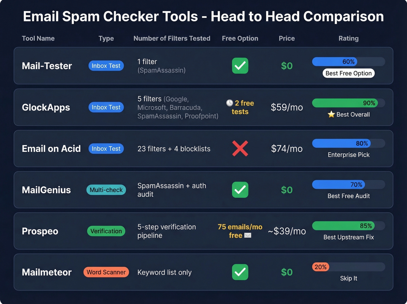 Email spam checker tools comparison matrix with ratings