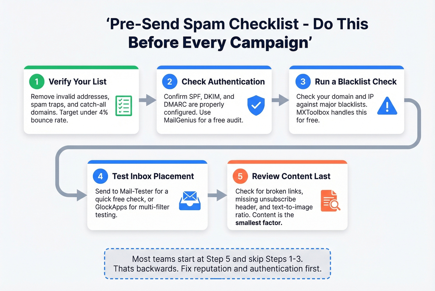 Pre-send email spam checklist as a step-by-step workflow