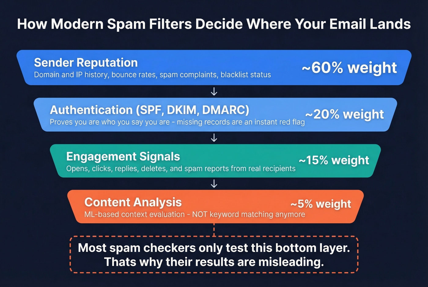Spam filter priority stack showing four layers by importance