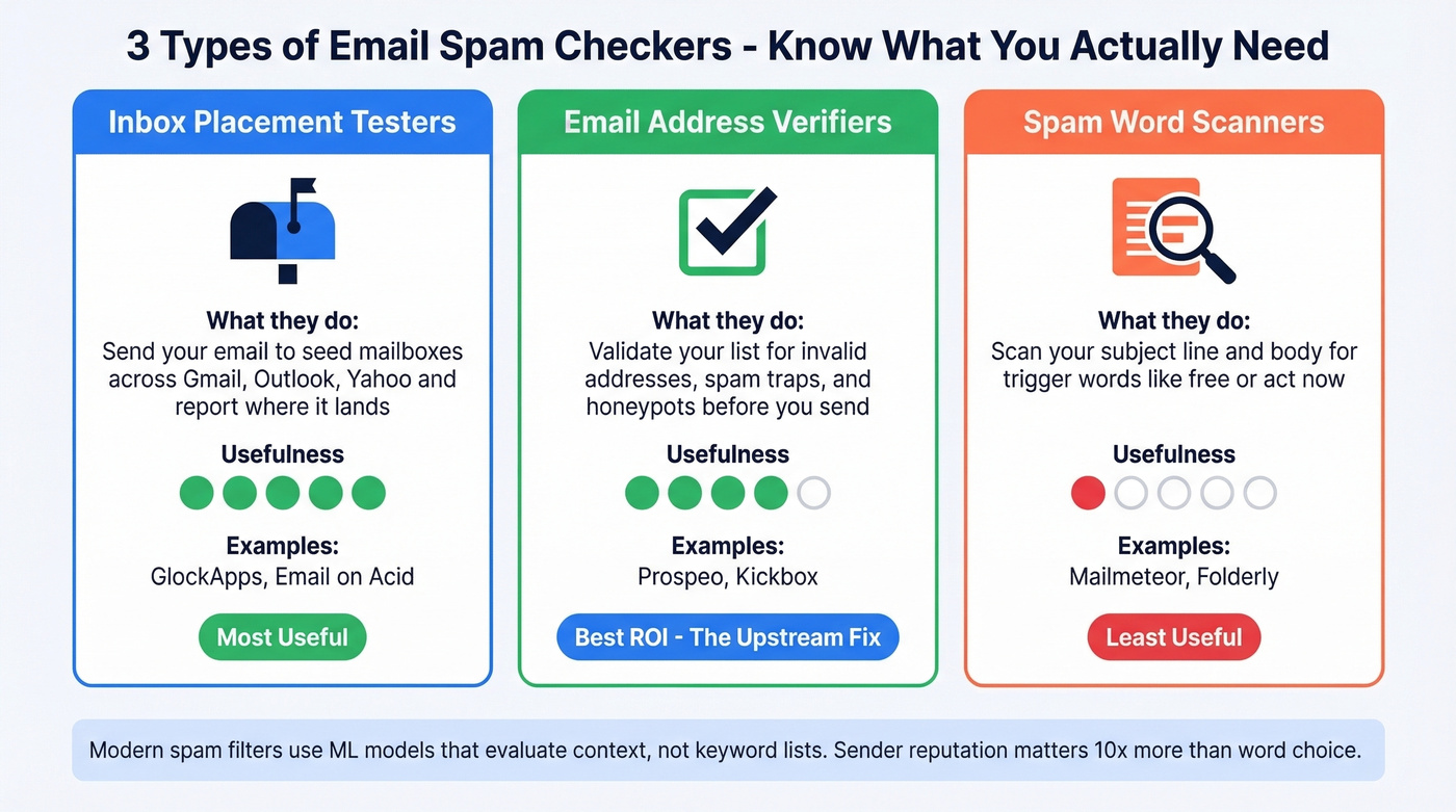 Three types of email spam checkers compared side by side