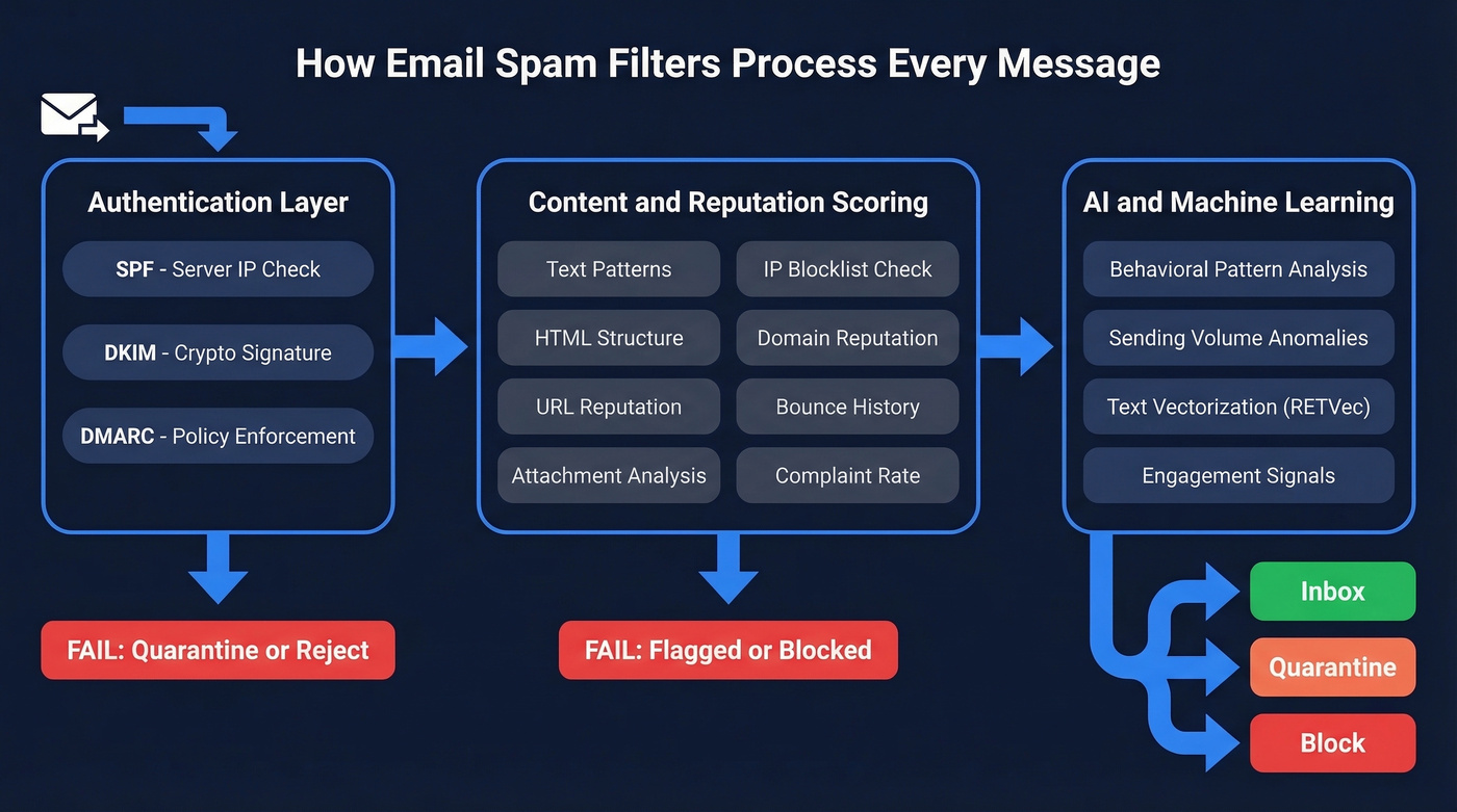 Email spam filter pipeline from arrival to delivery decision