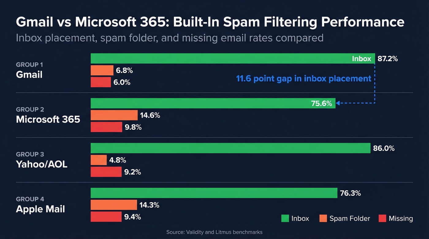 Gmail vs Microsoft 365 inbox and spam rate comparison